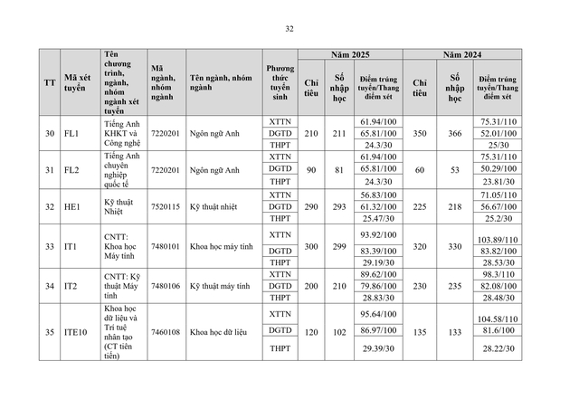 Thông tin tuyển sinh 2026 của Đại học Bách khoa Hà Nội- Ảnh 33. Thông tin tuyển sinh 2026 của Đại học Bách khoa Hà Nội- Ảnh 33.