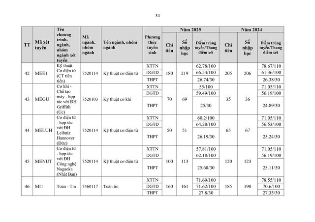 Thông tin tuyển sinh 2026 của Đại học Bách khoa Hà Nội- Ảnh 35. Thông tin tuyển sinh 2026 của Đại học Bách khoa Hà Nội- Ảnh 35.