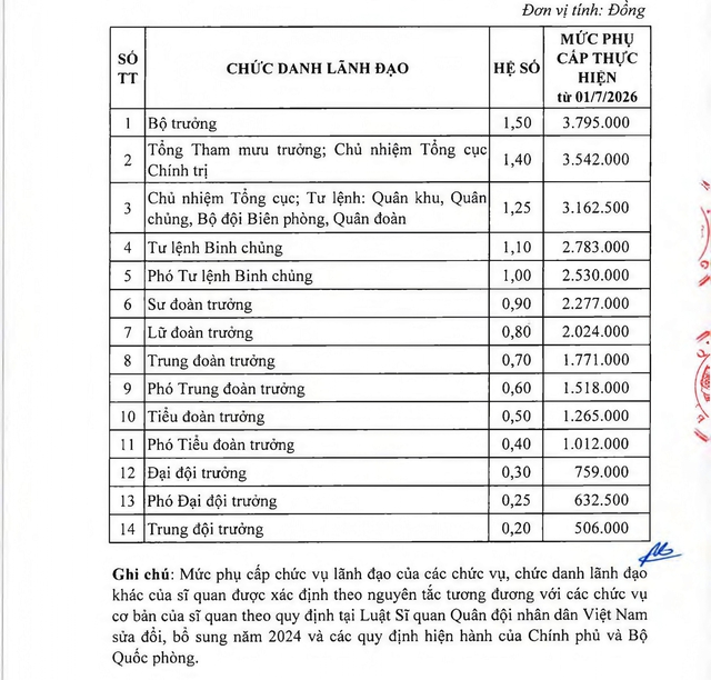 Bảng phụ cấp chức vụ lãnh đạo, phụ cấp quân hàm hạ sĩ quan, binh sĩ trong Quân đội theo mức lương cơ sở mới- Ảnh 3.