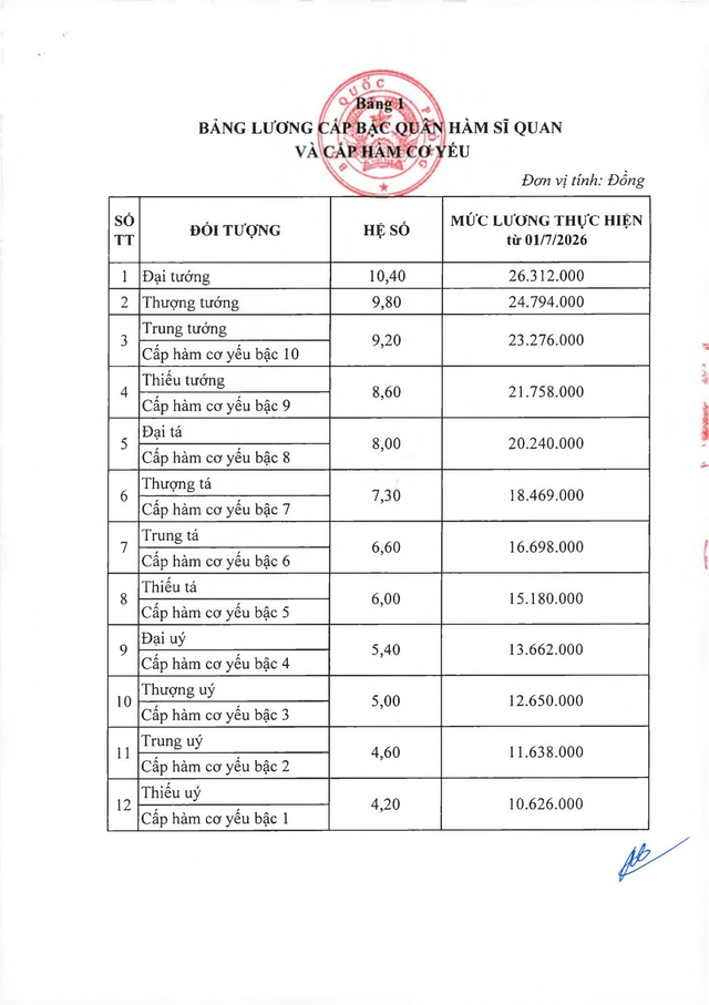 TOÀN VĂN: Thông tư 74/2026/TT-BQP hướng dẫn thực hiện mức lương cơ sở trong Quân đội- Ảnh 6. TOÀN VĂN: Thông tư 74/2026/TT-BQP hướng dẫn thực hiện mức lương cơ sở trong Quân đội- Ảnh 6.