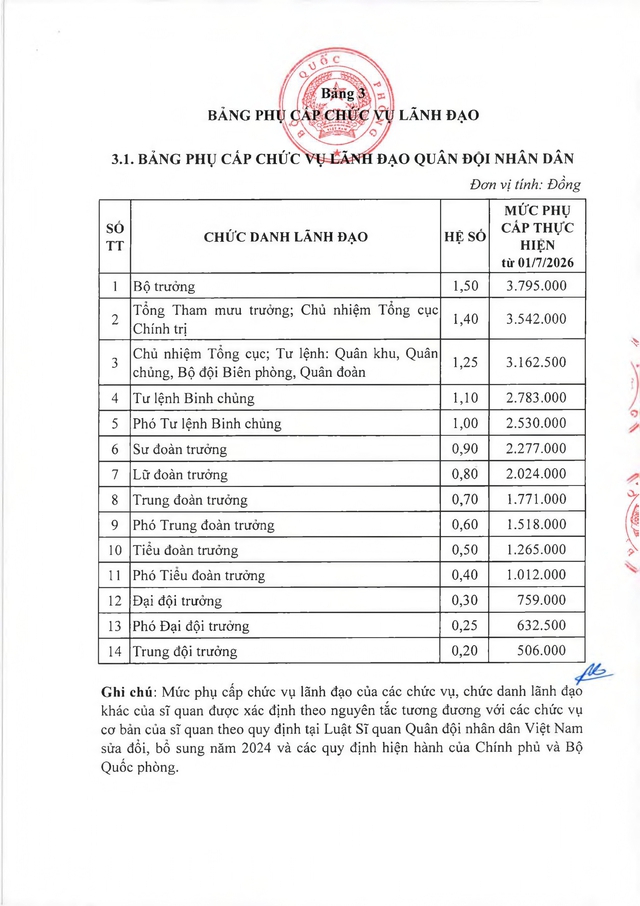 TOÀN VĂN: Thông tư 74/2026/TT-BQP hướng dẫn thực hiện mức lương cơ sở trong Quân đội- Ảnh 8. TOÀN VĂN: Thông tư 74/2026/TT-BQP hướng dẫn thực hiện mức lương cơ sở trong Quân đội- Ảnh 8.