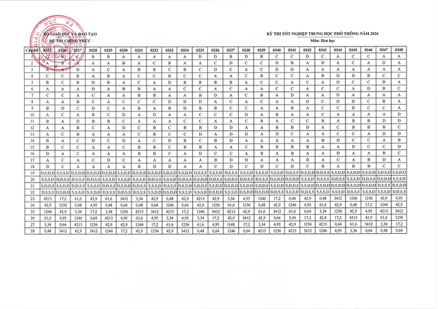 ĐỀ THI, ĐÁP ÁN môn HÓA HỌC, Kỳ THI TỐT NGHIỆP THPT năm 2026- Ảnh 2.