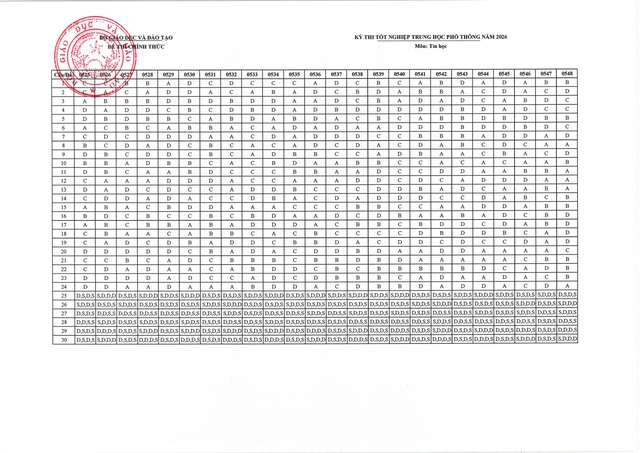 Đề thi, ĐÁP ÁN môn TIN HỌC, Kỳ THI TỐT NGHIỆP THPT năm 2026- Ảnh 2.