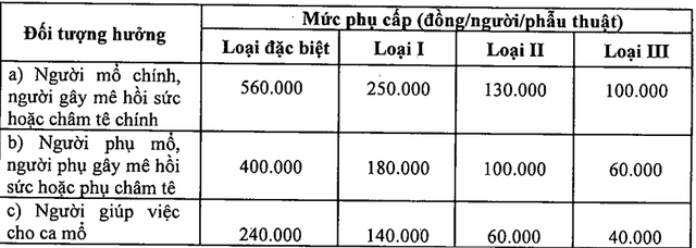 Chế độ phụ cấp phẫu thuật, thủ thuật, chống dịch lĩnh vực y tế- Ảnh 1.