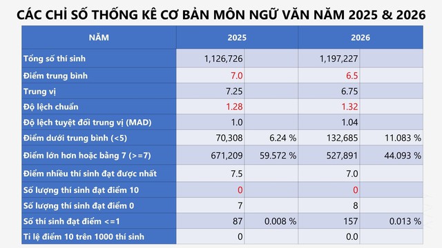 PHỔ ĐIỂM MÔN NGỮ VĂN, KỲ THI TỐT NGHIỆP THPT 2026- Ảnh 2.
