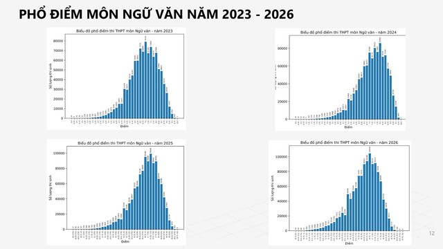 PHỔ ĐIỂM MÔN NGỮ VĂN, KỲ THI TỐT NGHIỆP THPT 2026- Ảnh 3.