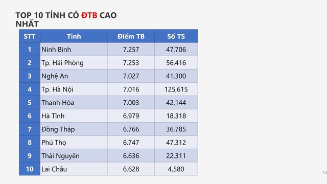 PHỔ ĐIỂM KỲ THI TỐT NGHIỆP THPT năm 2026- Ảnh 13.