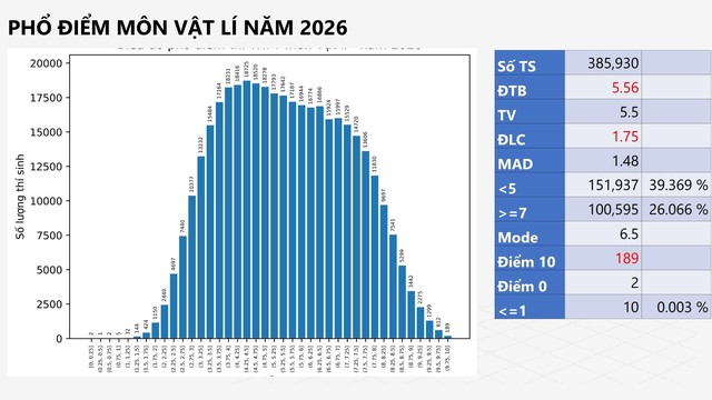 PHỔ ĐIỂM KỲ THI TỐT NGHIỆP THPT năm 2026- Ảnh 15.
