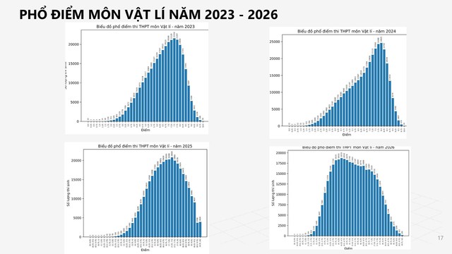 PHỔ ĐIỂM môn VẬT LÍ, KỲ THI TỐT NGHIỆP NĂM 2026- Ảnh 3.