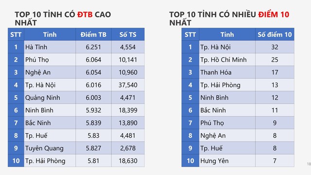 PHỔ ĐIỂM môn VẬT LÍ, KỲ THI TỐT NGHIỆP NĂM 2026- Ảnh 4.