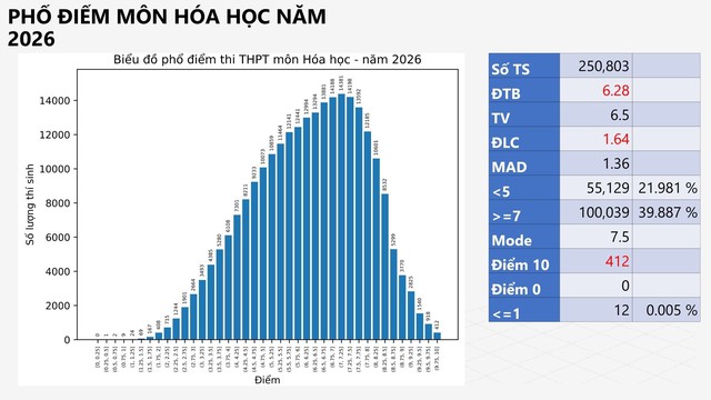 PHỔ ĐIỂM KỲ THI TỐT NGHIỆP THPT năm 2026- Ảnh 20.