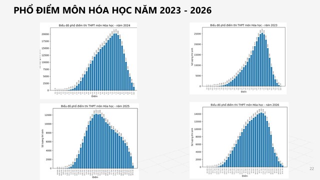 PHỔ ĐIỂM môn HÓA HỌC, KỲ THI TỐT NGHIỆP NĂM 2026- Ảnh 3.