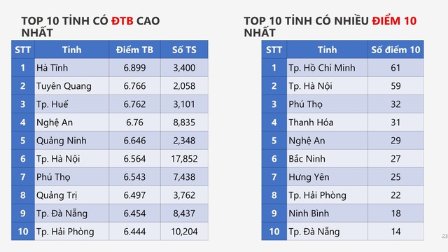 PHỔ ĐIỂM KỲ THI TỐT NGHIỆP THPT năm 2026- Ảnh 23.