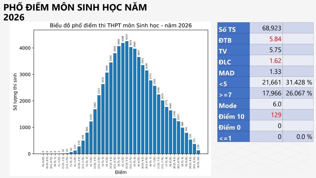 PHỔ ĐIỂM môn SINH HỌC, KỲ THI TỐT NGHIỆP NĂM 2026- Ảnh 1.