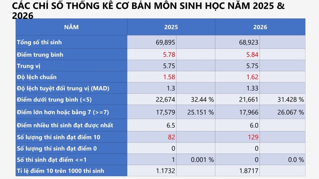 PHỔ ĐIỂM KỲ THI TỐT NGHIỆP THPT năm 2026- Ảnh 26.