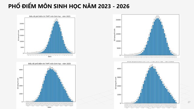 PHỔ ĐIỂM KỲ THI TỐT NGHIỆP THPT năm 2026- Ảnh 27.