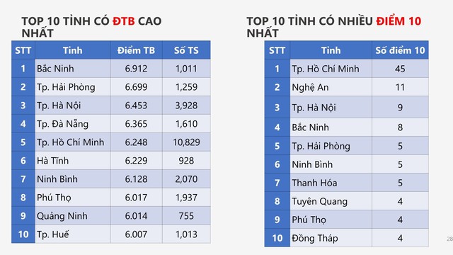 PHỔ ĐIỂM KỲ THI TỐT NGHIỆP THPT năm 2026- Ảnh 28.