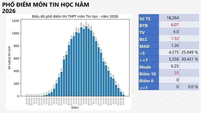 PHỔ ĐIỂM KỲ THI TỐT NGHIỆP THPT năm 2026- Ảnh 30.