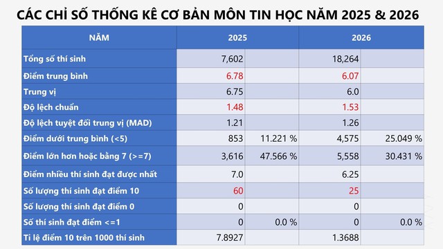 PHỔ ĐIỂM KỲ THI TỐT NGHIỆP THPT năm 2026- Ảnh 31.