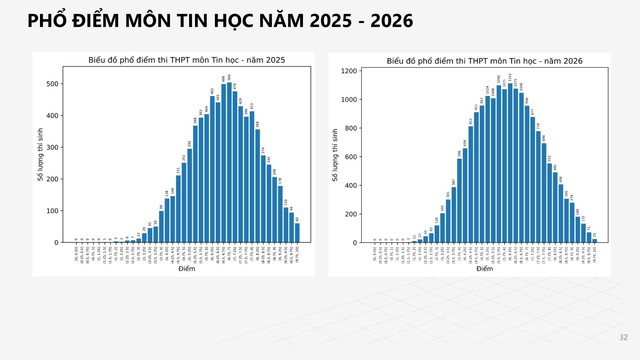 PHỔ ĐIỂM môn TIN HỌC, KỲ THI TỐT NGHIỆP NĂM 2026- Ảnh 3.