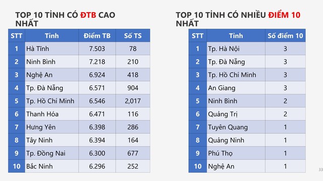 PHỔ ĐIỂM KỲ THI TỐT NGHIỆP THPT năm 2026- Ảnh 33.