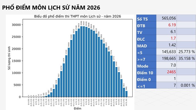 PHỔ ĐIỂM môn LỊCH SỬ, KỲ THI TỐT NGHIỆP NĂM 2026- Ảnh 1.