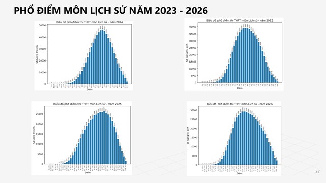 PHỔ ĐIỂM KỲ THI TỐT NGHIỆP THPT năm 2026- Ảnh 37.