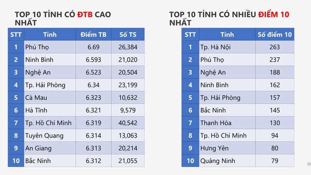 PHỔ ĐIỂM KỲ THI TỐT NGHIỆP THPT năm 2026- Ảnh 38.