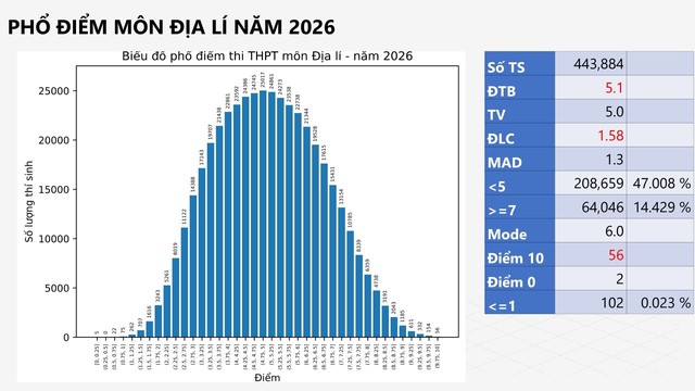 PHỔ ĐIỂM KỲ THI TỐT NGHIỆP THPT năm 2026- Ảnh 40.