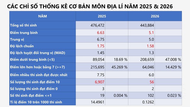 PHỔ ĐIỂM KỲ THI TỐT NGHIỆP THPT năm 2026- Ảnh 41.