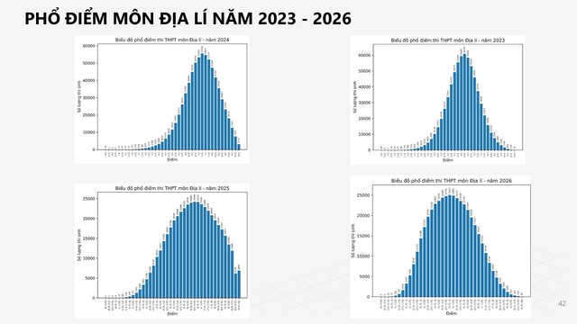 PHỔ ĐIỂM môn ĐỊA LÍ, KỲ THI TỐT NGHIỆP NĂM 2026- Ảnh 3.
