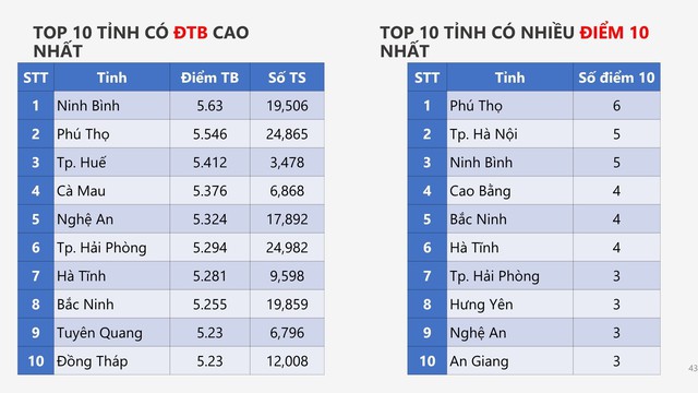 PHỔ ĐIỂM môn ĐỊA LÍ, KỲ THI TỐT NGHIỆP NĂM 2026- Ảnh 4.