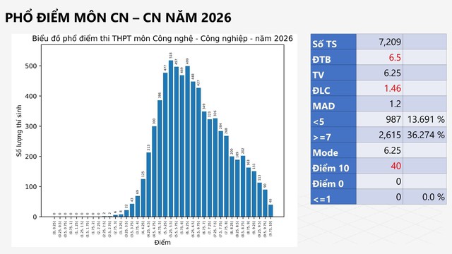 PHỔ ĐIỂM KỲ THI TỐT NGHIỆP THPT năm 2026- Ảnh 45.