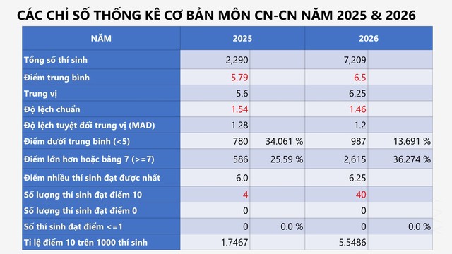 PHỔ ĐIỂM KỲ THI TỐT NGHIỆP THPT năm 2026- Ảnh 46.