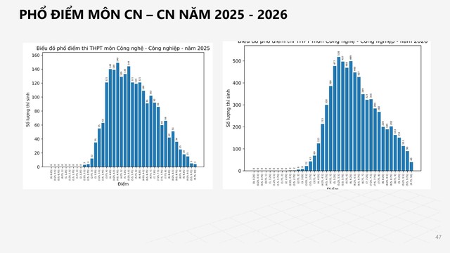 PHỔ ĐIỂM KỲ THI TỐT NGHIỆP THPT năm 2026- Ảnh 47.