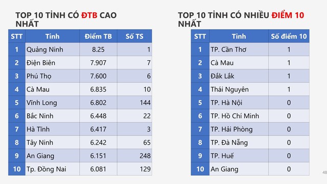 PHỔ ĐIỂM KỲ THI TỐT NGHIỆP THPT năm 2026- Ảnh 48.