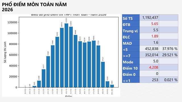 Phổ điểm thi THPT 2026 - Cách tham khảo phổ điểm để đăng ký XÉT TUYỂN ĐẠI HỌC