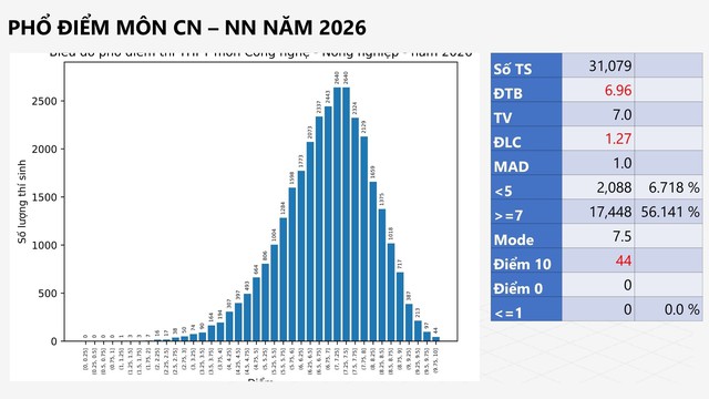 PHỔ ĐIỂM môn CÔNG NGHỆ - NÔNG NGHIỆP, KỲ THI TỐT NGHIỆP NĂM 2026- Ảnh 1.
