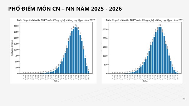 PHỔ ĐIỂM môn CÔNG NGHỆ - NÔNG NGHIỆP, KỲ THI TỐT NGHIỆP NĂM 2026- Ảnh 3.