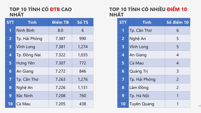 PHỔ ĐIỂM KỲ THI TỐT NGHIỆP THPT năm 2026- Ảnh 53.