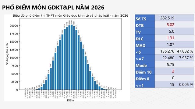 PHỔ ĐIỂM môn GIÁO DỤC KINH TẾ VÀ PHÁP LUẬT, KỲ THI TỐT NGHIỆP NĂM 2026- Ảnh 1.