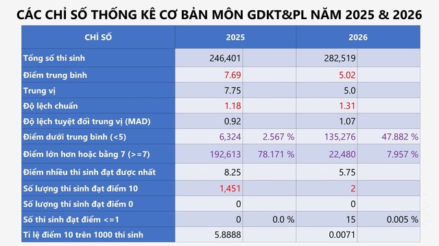 PHỔ ĐIỂM KỲ THI TỐT NGHIỆP THPT năm 2026- Ảnh 56.