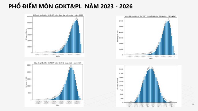 PHỔ ĐIỂM môn GIÁO DỤC KINH TẾ VÀ PHÁP LUẬT, KỲ THI TỐT NGHIỆP NĂM 2026- Ảnh 3.