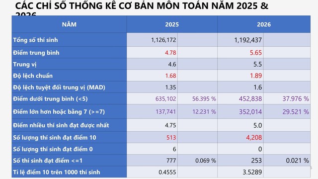 PHỔ ĐIỂM MÔN TOÁN, KỲ THI TỐT NGHIỆP NĂM 2026- Ảnh 2.