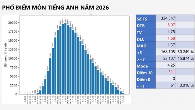 PHỔ ĐIỂM KỲ THI TỐT NGHIỆP THPT năm 2026- Ảnh 60.
