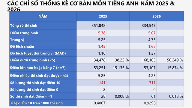 PHỔ ĐIỂM KỲ THI TỐT NGHIỆP THPT năm 2026- Ảnh 61.