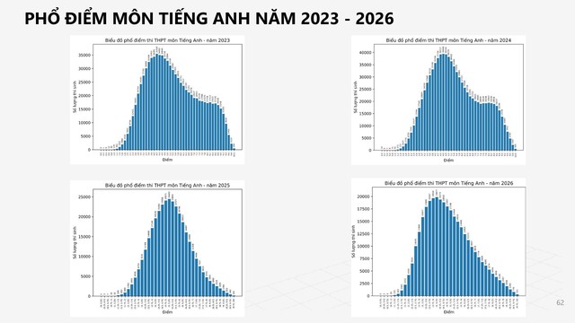 PHỔ ĐIỂM môn TIẾNG ANH, KỲ THI TỐT NGHIỆP NĂM 2026- Ảnh 3.