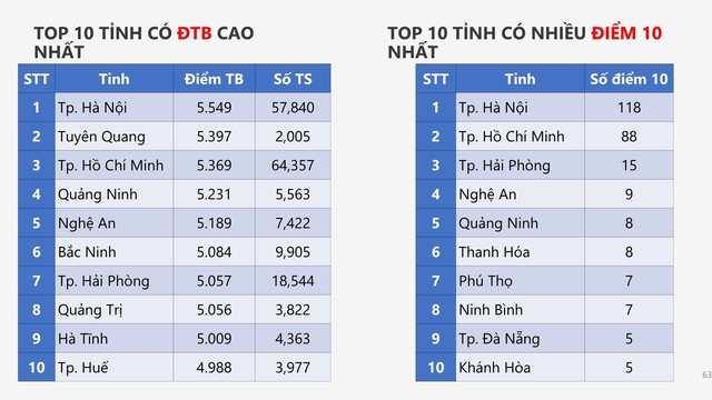 PHỔ ĐIỂM KỲ THI TỐT NGHIỆP THPT năm 2026- Ảnh 63.
