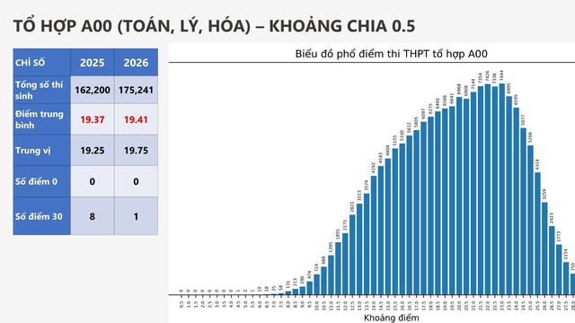 PHỔ ĐIỂM CÁC TỔ HỢP MÔN A00, A01, B00, C00, D01, KỲ THI TỐT NGHIỆP NĂM 2026- Ảnh 1.