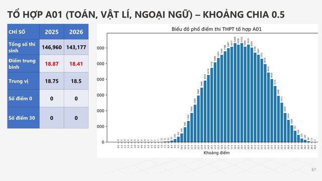 PHỔ ĐIỂM KỲ THI TỐT NGHIỆP THPT năm 2026- Ảnh 66.